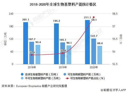 2021年全球生物基塑料市場供給現狀及發展前景分析 未來產能規模仍將不斷增長