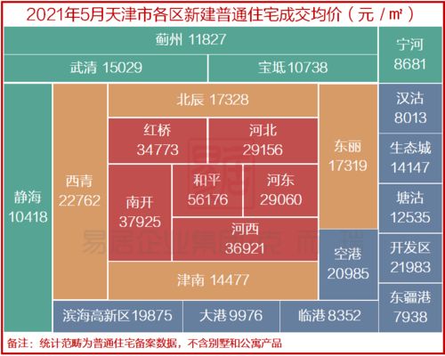 寶坻房價地圖新鮮出爐,再漲 高鐵新城,寶坻城南 城北,京津新城,京津中關(guān)村科技城 數(shù)據(jù)
