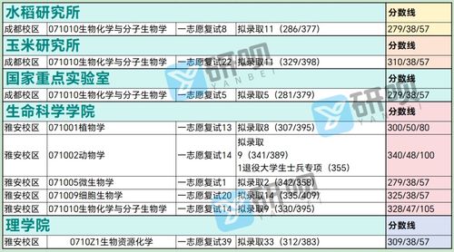 四川農(nóng)業(yè)大學(xué)生物學(xué)考研 653普通生物學(xué) 854生物化學(xué)基礎(chǔ) 經(jīng)驗分享