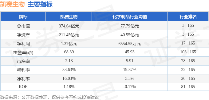 凱賽生物(688065)5月6日主力資金凈買入922.15萬元