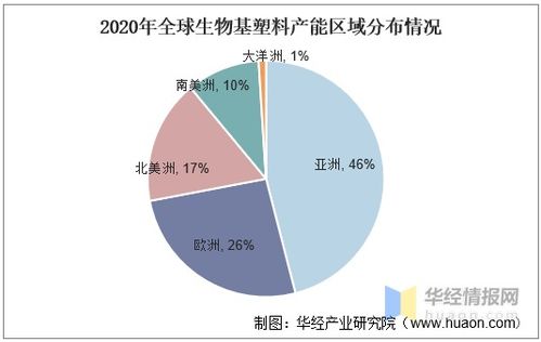 中國生物基塑料行業(yè)發(fā)展現(xiàn)狀,包裝行業(yè)是最大的應用領域 圖